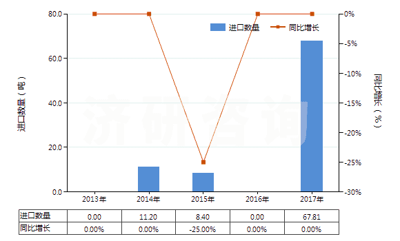 2013-2017年中國硝酸鈷(HS28342910)進(jìn)口量及增速統(tǒng)計
